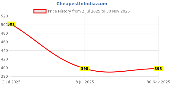 flipkart.com mrsh enterprises Plastic Tyre Valve Cap for Car mrsh enterprises Price History Graph from 2 Jul 2025 to 30 Nov 2025