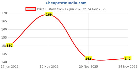 flipkart.com mr fix Plastic Tyre Valve Cap for Car mr fix Price History Graph from 17 Jun 2025 to 24 Nov 2025
