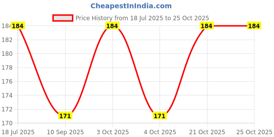 flipkart.com kunjzone Plastic Tyre Valve Cap for Car kunjzone Price History Graph from 18 Jul 2025 to 25 Oct 2025