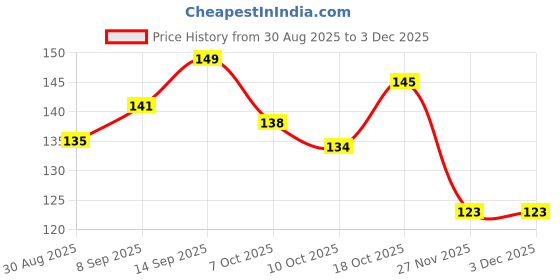 flipkart.com nandi mart Plastic Tyre Valve Cap for Car nandi mart Price History Graph from 30 Aug 2025 to 2 Dec 2025