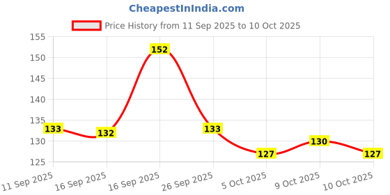 flipkart.com mr fix Plastic Tyre Valve Cap for Car mr fix Price History Graph from 11 Sep 2025 to 10 Oct 2025