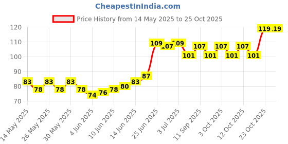 flipkart.com zealsy Plastic Tyre Valve Cap for Car, Bike zealsy Price History Graph from 14 May 2025 to 25 Oct 2025