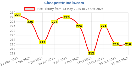 flipkart.com tantra Plastic Tyre Valve Cap for Car, Bike tantra Price History Graph from 13 May 2025 to 25 Oct 2025