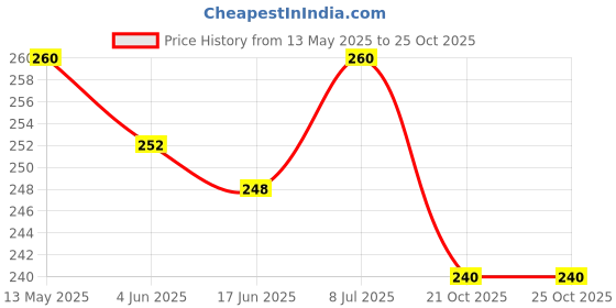 flipkart.com just mod Plastic Tyre Valve Cap for Car, Bike just mod Price History Graph from 13 May 2025 to 25 Oct 2025