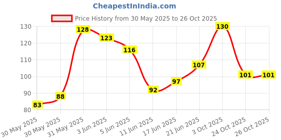flipkart.com zealsy Plastic Tyre Valve Cap for Car, Bike zealsy Price History Graph from 30 May 2025 to 24 Oct 2025