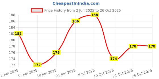flipkart.com crum Plastic Tyre Valve Cap for Car, Bike crum Price History Graph from 2 Jun 2025 to 25 Oct 2025