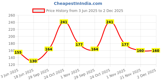 flipkart.com rectitude Plastic Tyre Valve Cap for Car, Bike rectitude Price History Graph from 3 Jun 2025 to 2 Dec 2025