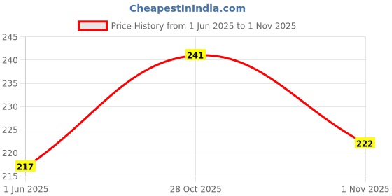 flipkart.com tantra Plastic Tyre Valve Cap for Car, Bike tantra Price History Graph from 1 Jun 2025 to 1 Nov 2025
