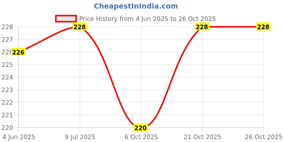 flipkart.com tantra Plastic Tyre Valve Cap for Car, Bike tantra Price History Graph from 4 Jun 2025 to 25 Oct 2025