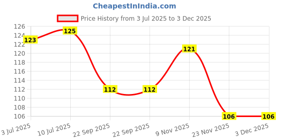flipkart.com vishisht Plastic Tyre Valve Cap for Car, Bike vishisht Price History Graph from 3 Jul 2025 to 2 Dec 2025
