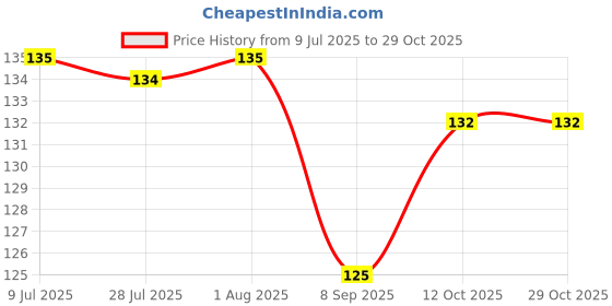 flipkart.com gadget deals Plastic Tyre Valve Cap for Car, Bike gadget deals Price History Graph from 9 Jul 2025 to 29 Oct 2025