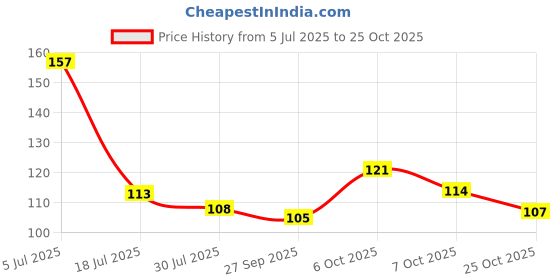 flipkart.com wishbone Plastic Tyre Valve Cap for Car, Bike wishbone Price History Graph from 5 Jul 2025 to 25 Oct 2025