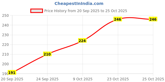 flipkart.com delux automotive Plastic Tyre Valve Cap for Car, Bike delux automotive Price History Graph from 20 Sep 2025 to 24 Oct 2025