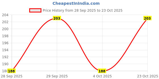 flipkart.com bbd kitchen shop Plastic Tyre Valve Cap for Car, Bike bbd kitchen shop Price History Graph from 28 Sep 2025 to 23 Oct 2025