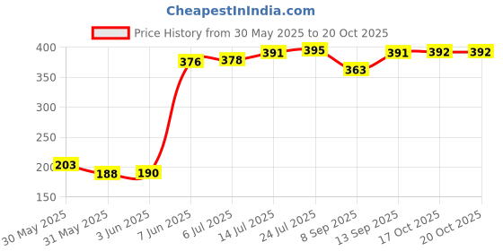 flipkart.com tricorn Plastic Unbreakable Multipurpose Water Strainer Plastic Material Use for Rise,Fruit and Vegetable Basket Bowl Bucket Storage Basket tricorn Price History Graph from 30 May 2025 to 20 Oct 2025