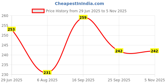 flipkart.com heart home Plastic Unbreakable Plastic Knead Dough Basket/Basin Bowl 6 Ltr- Pack of 2 (Purple) Storage Basket heart home Price History Graph from 29 Jun 2025 to 3 Nov 2025