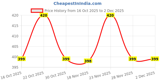 flipkart.com homestic Plastic Unbreakable Small Multipurpose Storage Baskets with lid|Grey|Pack of 3 Storage Basket homestic Price History Graph from 16 Oct 2025 to 2 Dec 2025