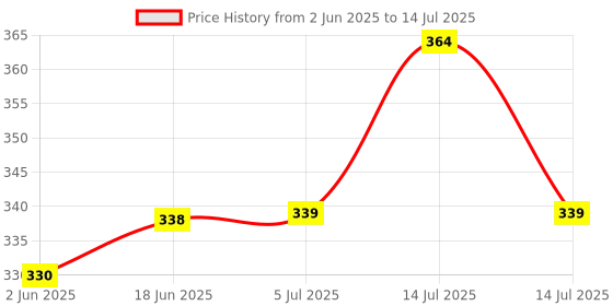 flipkart.com nency enterprise Plastic Urinal Screen Mats with Fragrance for Bathroom Use (Lemon) -10 Pcs Set Waterless Commode Urinal nency enterprise Price History Graph from 2 Jun 2025 to 14 Jul 2025