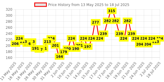 flipkart.com milton Plastic Utility Container- 1 L milton Price History Graph from 13 May 2025 to 12 Jul 2025