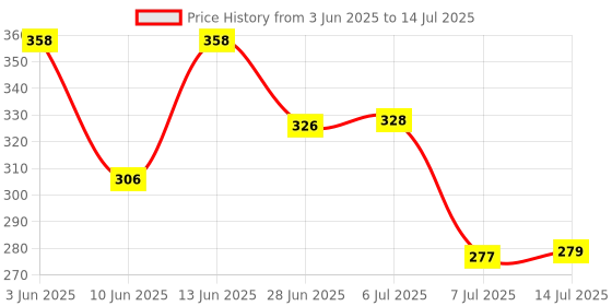 flipkart.com palak Plastic Utility Container- 10 L palak Price History Graph from 3 Jun 2025 to 14 Jul 2025