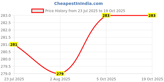 flipkart.com palak Plastic Utility Container - 10 L palak Price History Graph from 23 Jul 2025 to 18 Oct 2025