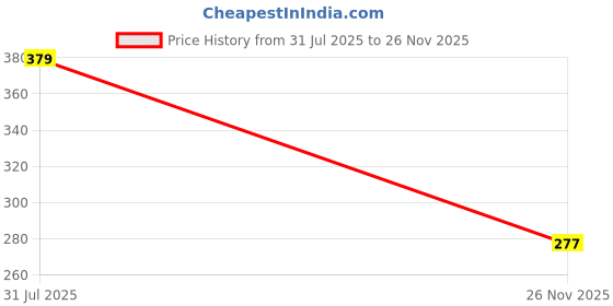 flipkart.com kavira Plastic Utility Container - 10 L kavira Price History Graph from 31 Jul 2025 to 26 Nov 2025