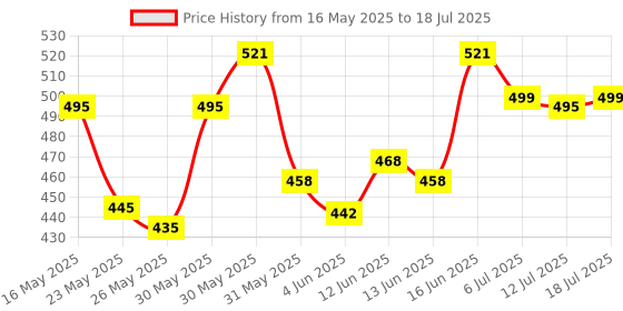 flipkart.com milton Plastic Utility Container- 10 L, 7 L, 5 L milton Price History Graph from 16 May 2025 to 18 Jul 2025