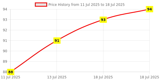 flipkart.com suprita Plastic Utility Container- 1000 ml suprita Price History Graph from 11 Jul 2025 to 13 Jul 2025