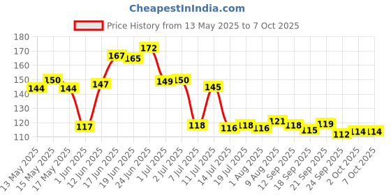 flipkart.com omortex Plastic Utility Container- 1000 ml omortex Price History Graph from 13 May 2025 to 7 Oct 2025