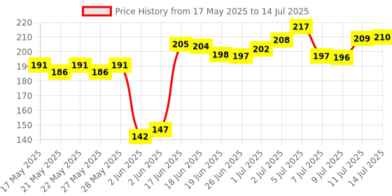 flipkart.com omortex Plastic Utility Container- 1000 ml omortex Price History Graph from 17 May 2025 to 14 Jul 2025