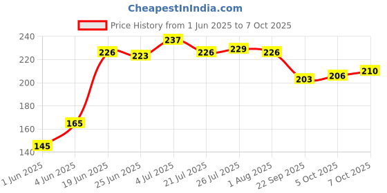 flipkart.com omortex Plastic Utility Container- 1000 ml omortex Price History Graph from 1 Jun 2025 to 7 Oct 2025