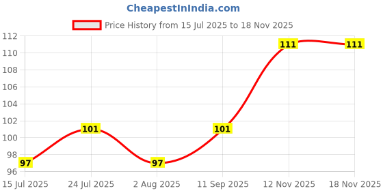 flipkart.com gopi Plastic Utility Container- 1000 ml gopi Price History Graph from 15 Jul 2025 to 16 Nov 2025