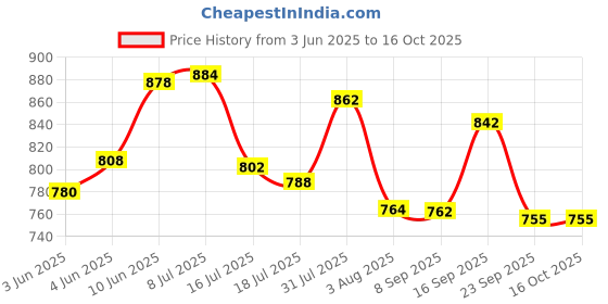 flipkart.com pearlpet Plastic Utility Container- 1000 ml pearlpet Price History Graph from 3 Jun 2025 to 16 Oct 2025