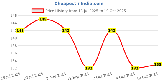 flipkart.com blackmoon Plastic Utility Container - 1000 ml blackmoon Price History Graph from 18 Jul 2025 to 19 Oct 2025