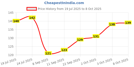 flipkart.com omortex Plastic Utility Container - 1000 ml omortex Price History Graph from 19 Jul 2025 to 8 Oct 2025