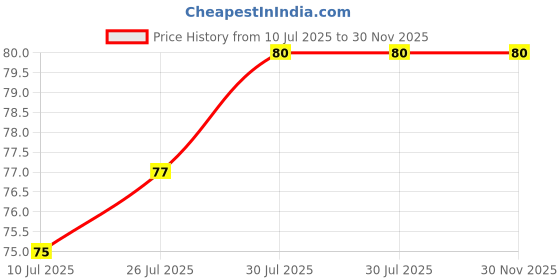flipkart.com antic Plastic Utility Container - 1000 ml antic Price History Graph from 10 Jul 2025 to 29 Nov 2025