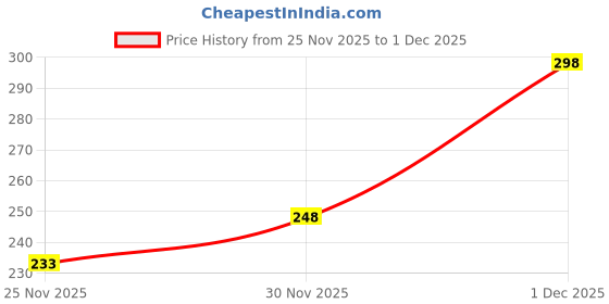 flipkart.com jolter Plastic Utility Container - 1000 ml jolter Price History Graph from 25 Nov 2025 to 1 Dec 2025