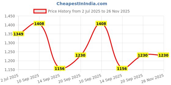 flipkart.com tupperware Plastic Utility Container - 1000 ml, 1000 ml, 1000 ml, 1000 ml tupperware Price History Graph from 2 Jul 2025 to 26 Nov 2025