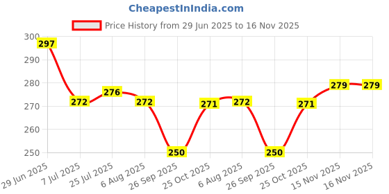 flipkart.com randal Plastic Utility Container- 10000 ml randal Price History Graph from 29 Jun 2025 to 16 Nov 2025