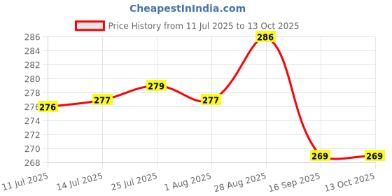 flipkart.com randal Plastic Utility Container - 10000 ml randal Price History Graph from 11 Jul 2025 to 13 Oct 2025