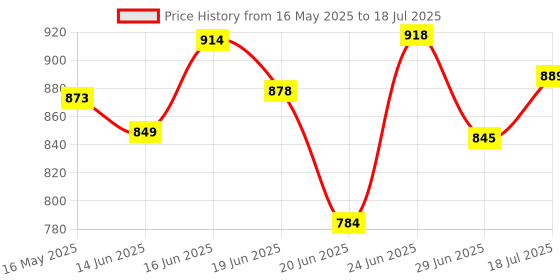 flipkart.com tupperware Plastic Utility Container- 1100 ml tupperware Price History Graph from 16 May 2025 to 18 Jul 2025