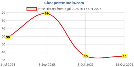 flipkart.com master cook Plastic Utility Container- 1200 ml master cook Price History Graph from 6 Jul 2025 to 13 Oct 2025
