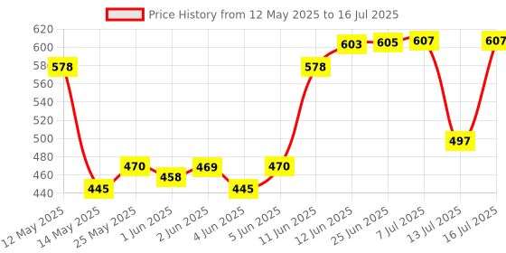 flipkart.com tupperware Plastic Utility Container- 1200 ml tupperware Price History Graph from 12 May 2025 to 16 Jul 2025