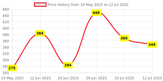 flipkart.com oliveware Plastic Utility Container- 1200 ml oliveware Price History Graph from 19 May 2025 to 12 Jul 2025