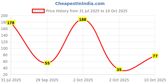 flipkart.com master cook Plastic Utility Container - 1200 ml master cook Price History Graph from 31 Jul 2025 to 10 Oct 2025