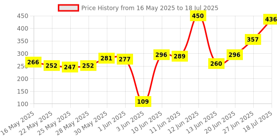 flipkart.com milton Plastic Utility Container- 1.5 L milton Price History Graph from 16 May 2025 to 18 Jul 2025