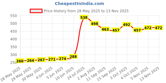 flipkart.com pearlpet Plastic Utility Container- 1500 ml pearlpet Price History Graph from 28 May 2025 to 12 Nov 2025