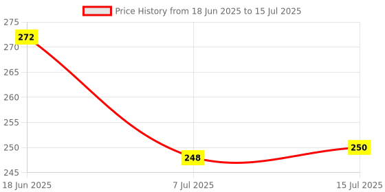 flipkart.com ak10zone Plastic Utility Container - 1500 ml ak10zone Price History Graph from 18 Jun 2025 to 15 Jul 2025