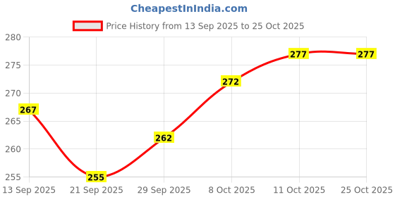 flipkart.com freqcty Plastic Utility Container - 1500 ml freqcty Price History Graph from 13 Sep 2025 to 25 Oct 2025