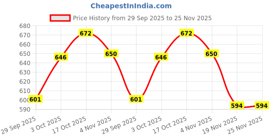 flipkart.com avaiksa Plastic Utility Container - 16 L avaiksa Price History Graph from 29 Sep 2025 to 25 Nov 2025